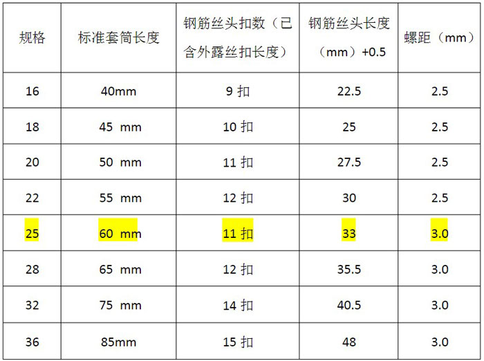 鋼筋直螺紋套筒套絲規(guī)格技術(shù)要求